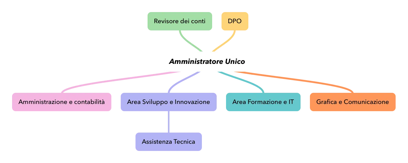 Organigramma